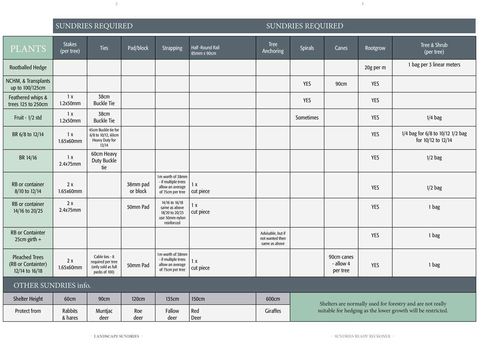 Sundries Required Chart